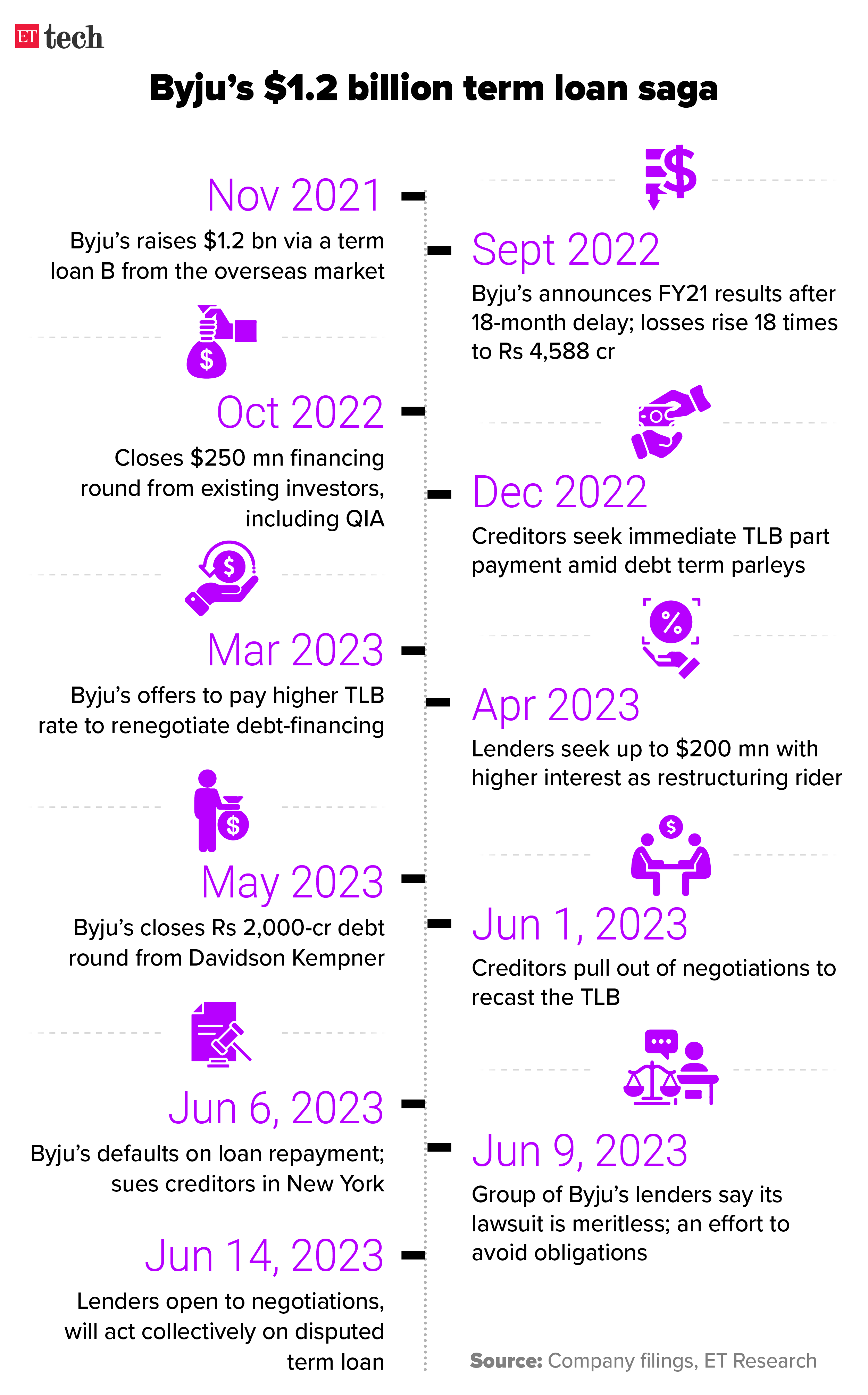 Byju $1.2 billion term loan saga_Timeline_14 june_2023_Graphic_ETTECH